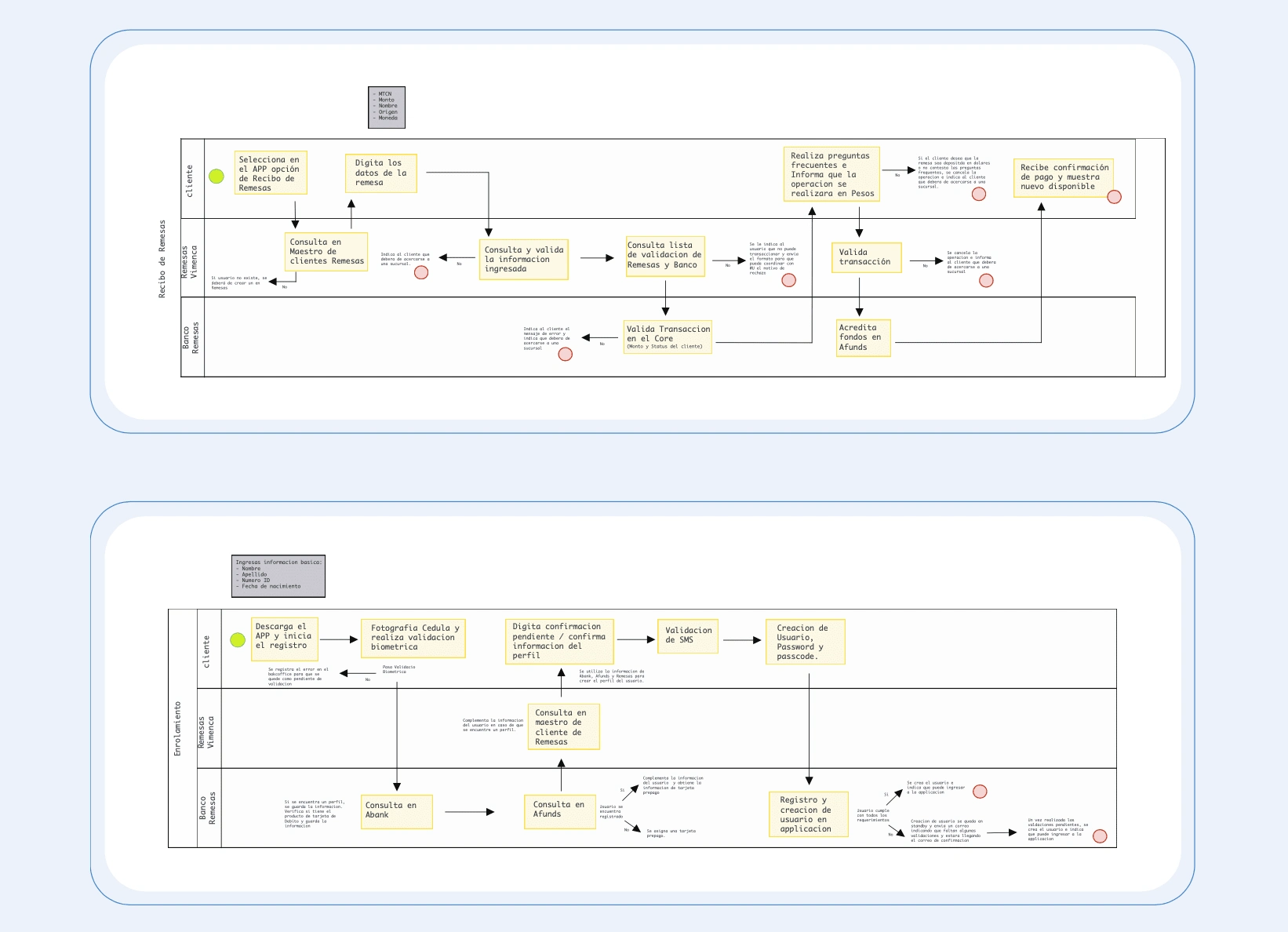 Flows and blueprints