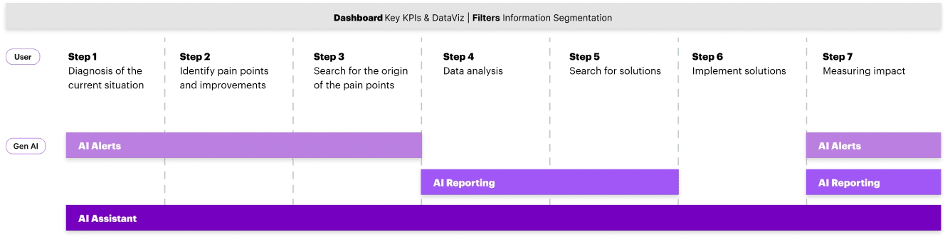 The user journey highlights how the tool guides users through key steps while integrating Gen AI features like AI Alerts, AI Assistant, and AI Reporting to enhance decision-making and efficiency.