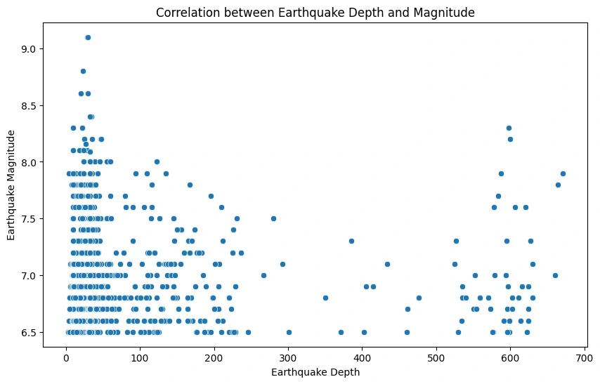 Correlation between Earthquake Depth and Magnitude