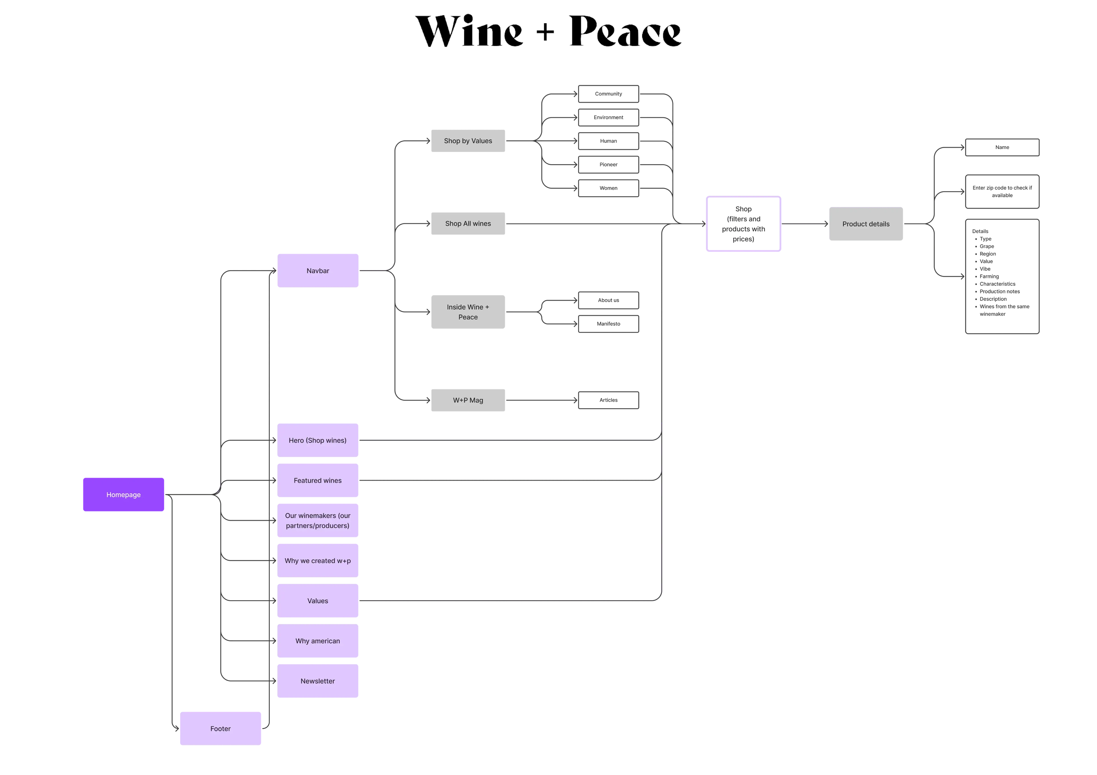 Wine and Peace Information Architecture