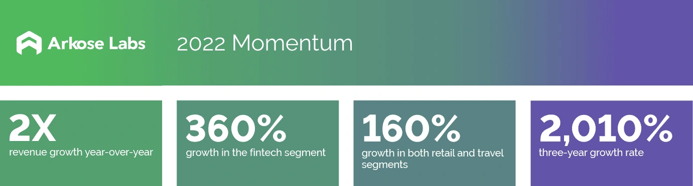 Graphic illustrating Arkose Labs' revenue growth in 2022