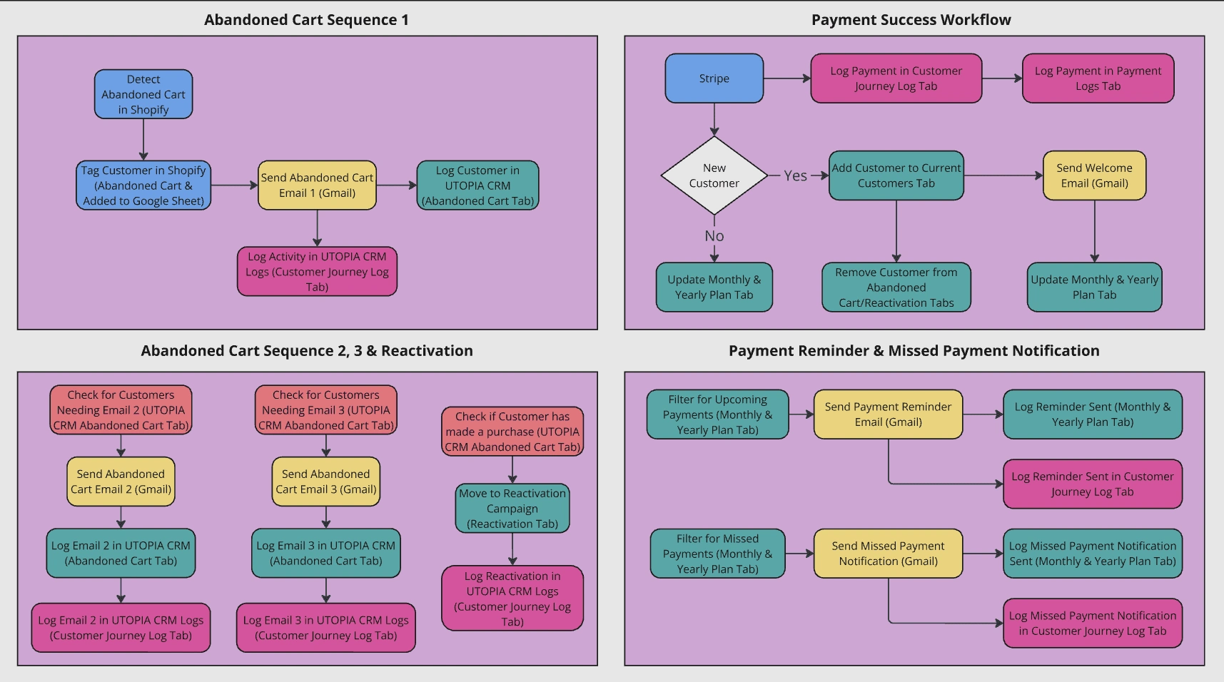 Solution Flow Chart