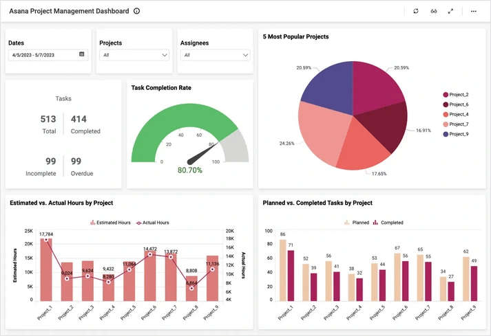 Use of project management software