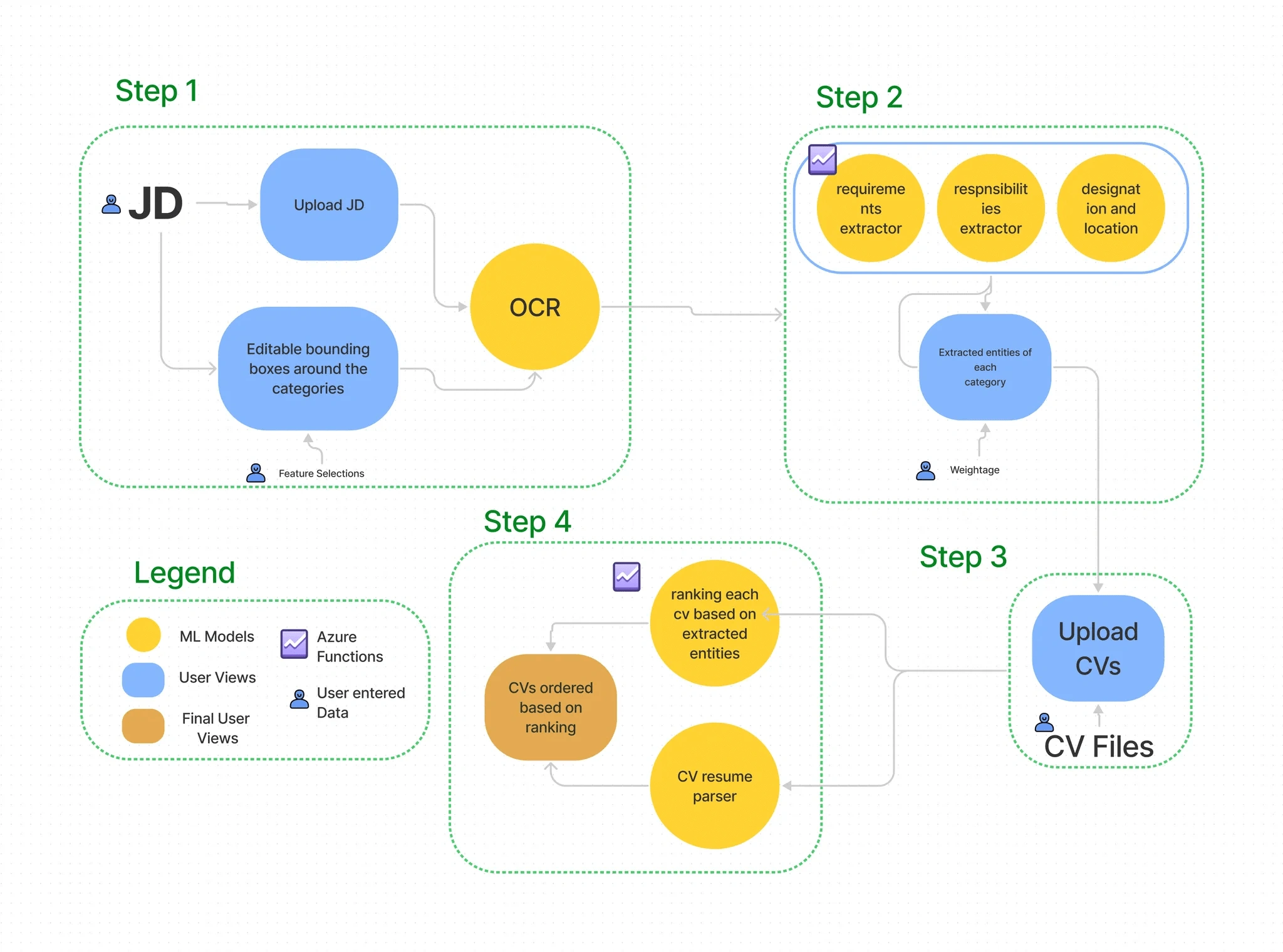 Architecture flowchart