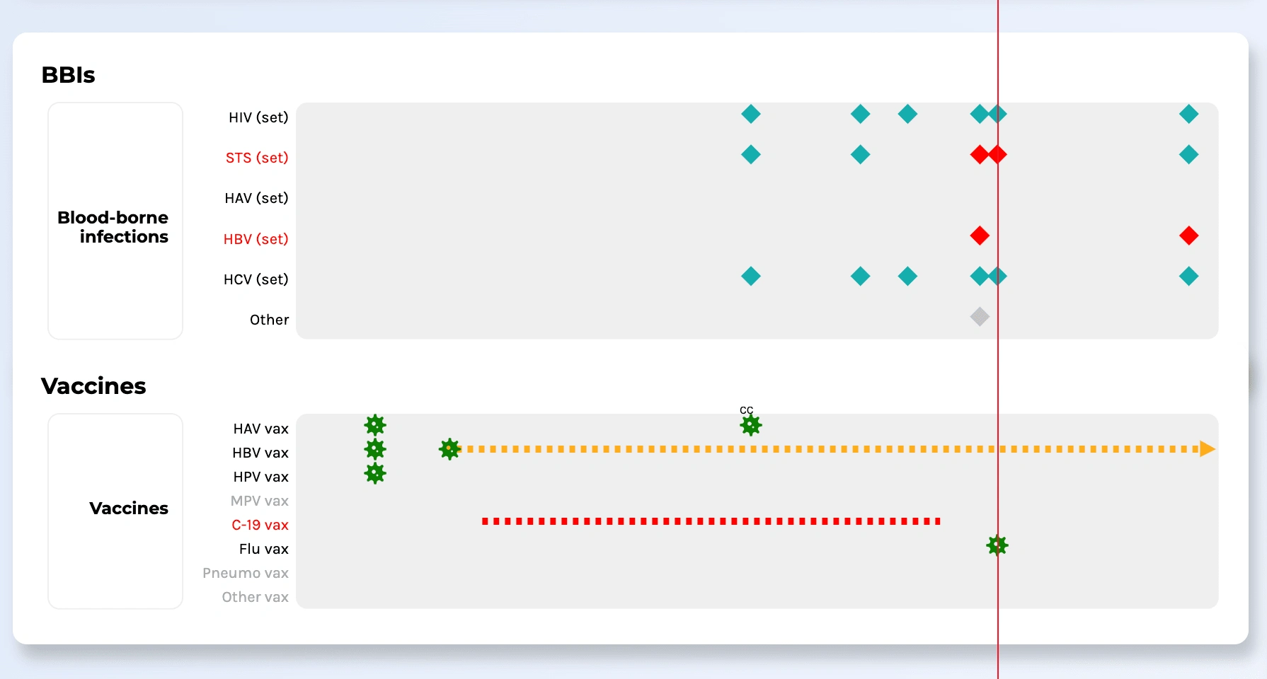 BBIs / Vaccine Timeline
