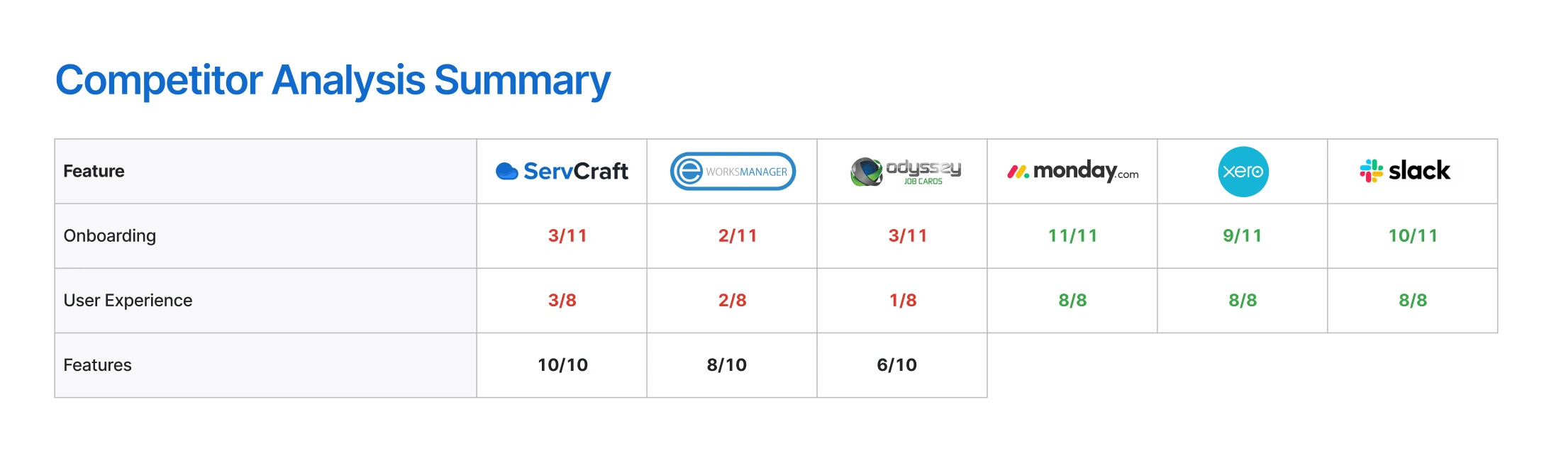 A summary of our competitor analysis. There were several patterns within each of the main categories.