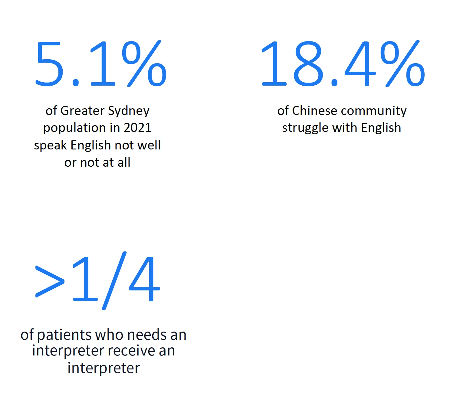 Statistic on LEP Community in NSW,Australia