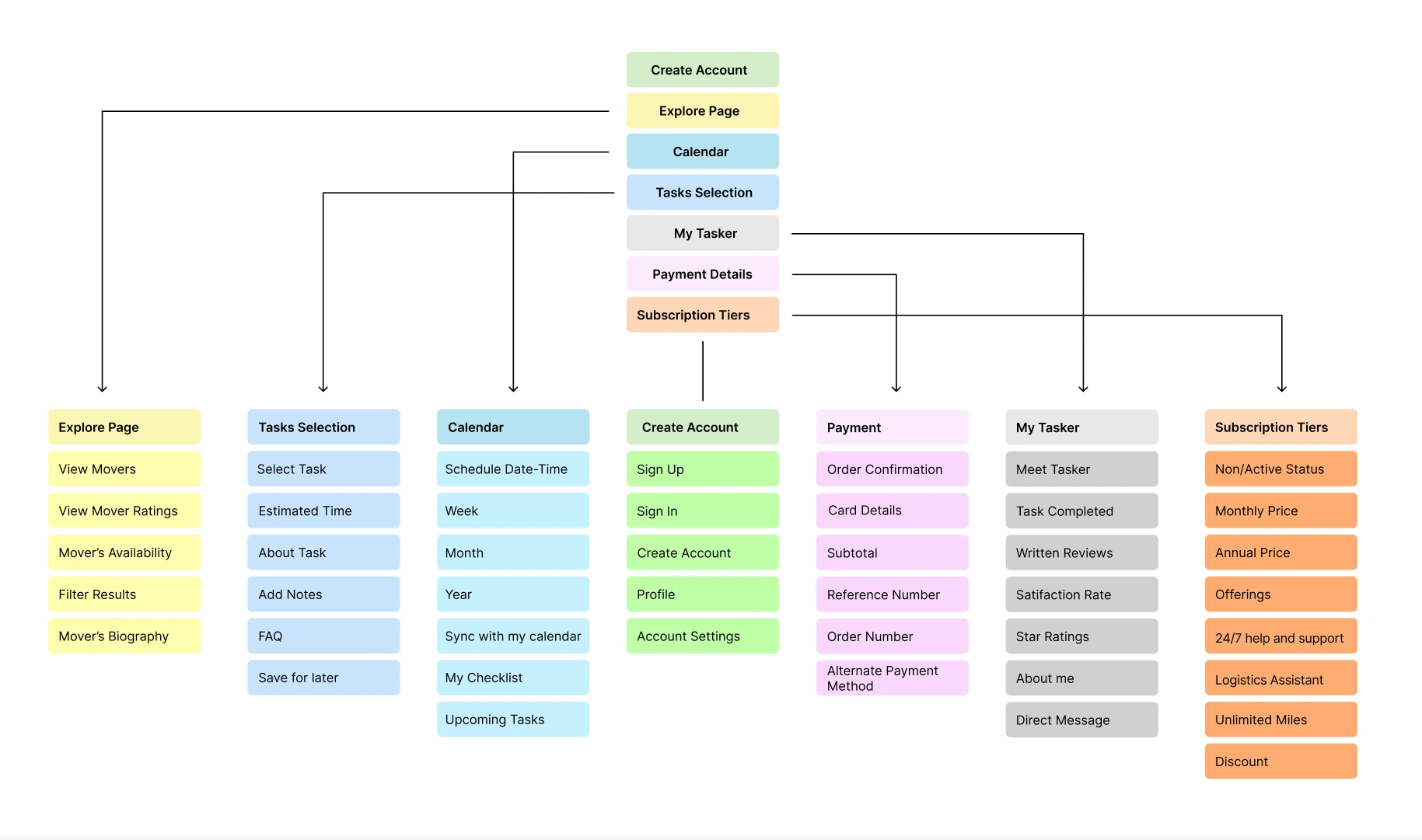 Finally, I crafted an app map to provide a deeper insight into the interplay of individual components within the app's overall layout.