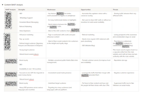 Excerpt of Competitor SWOT Analysis (Content)