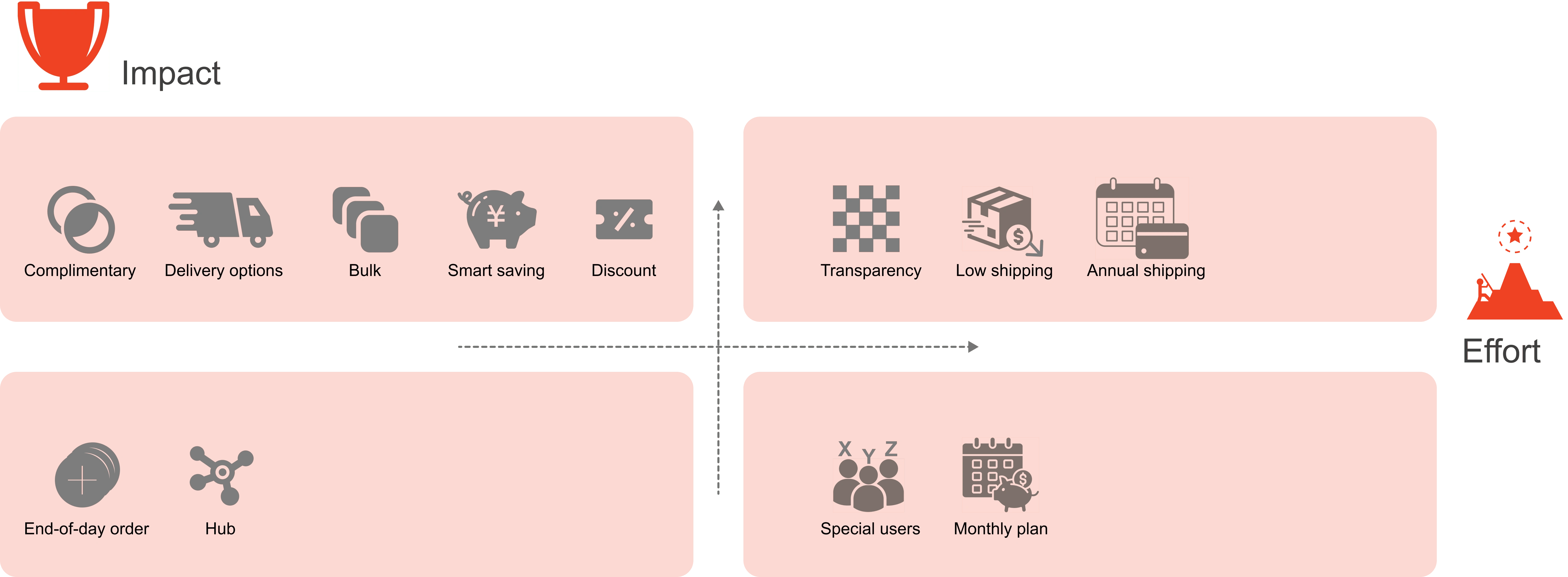 High impact, low effort framework
