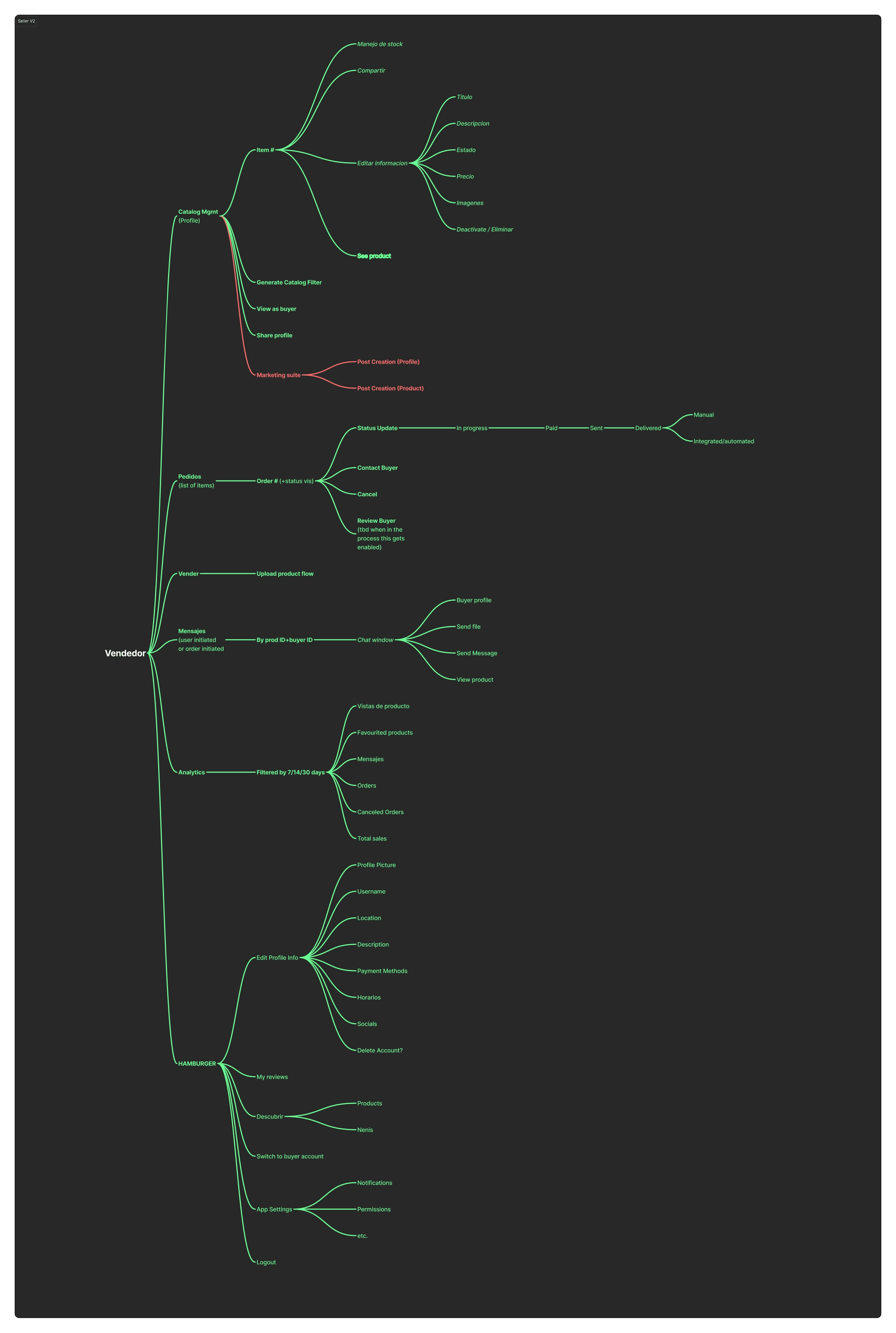 New information architecture for the seller perspective.