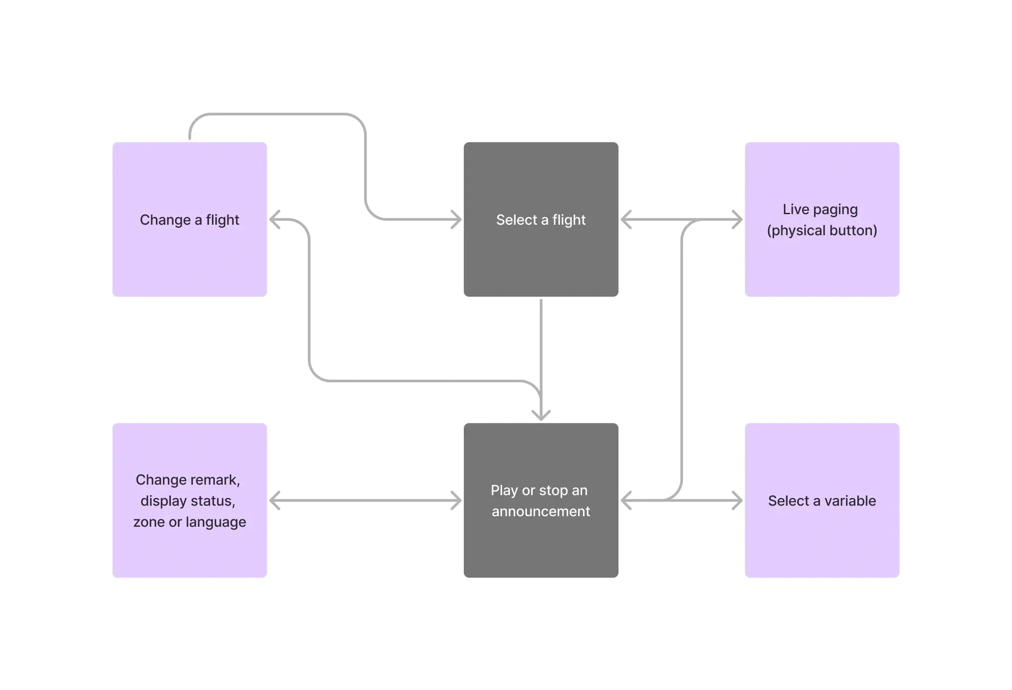 Task flow