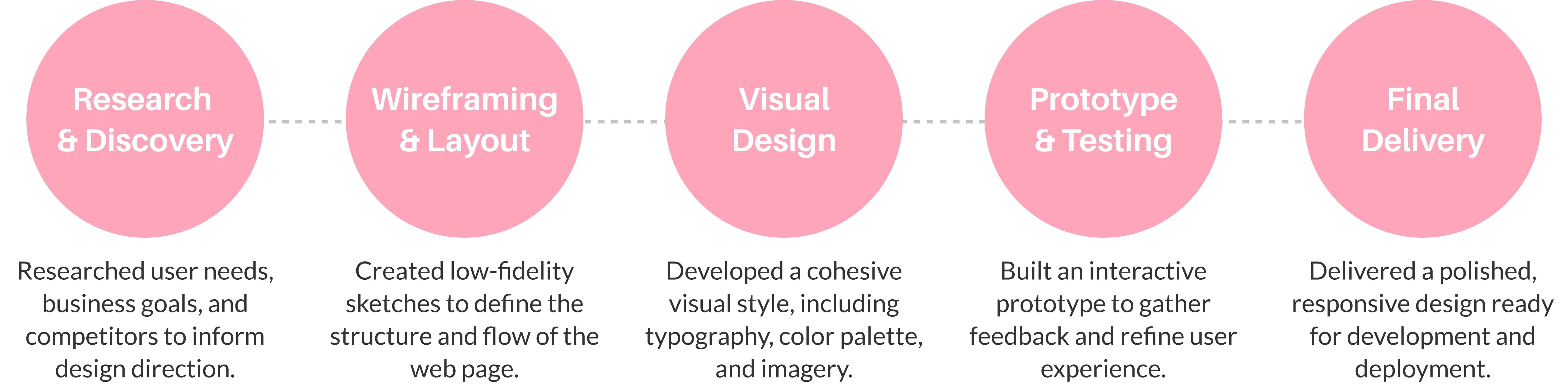 Design Process Flow