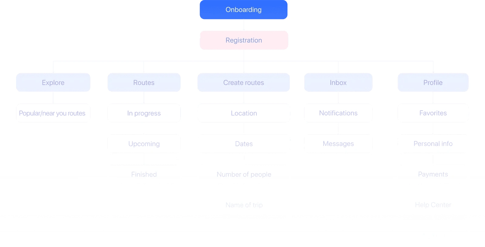 Information architecture