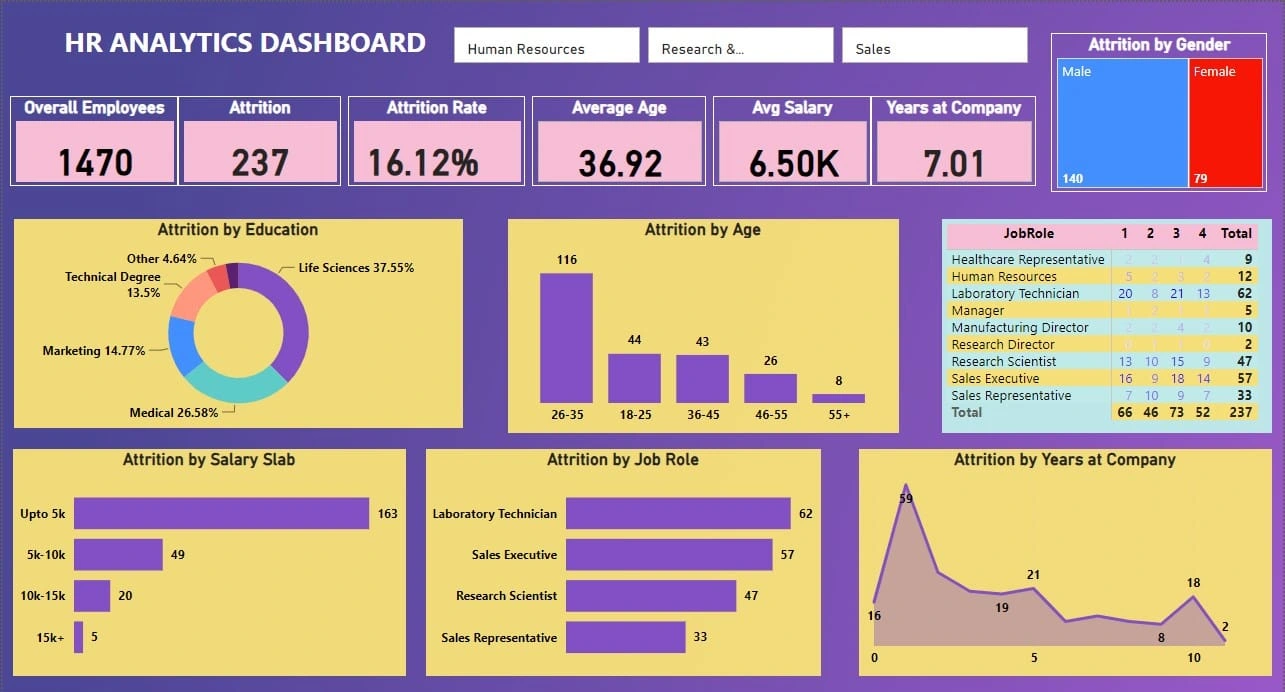 HR Analysis For Attrition