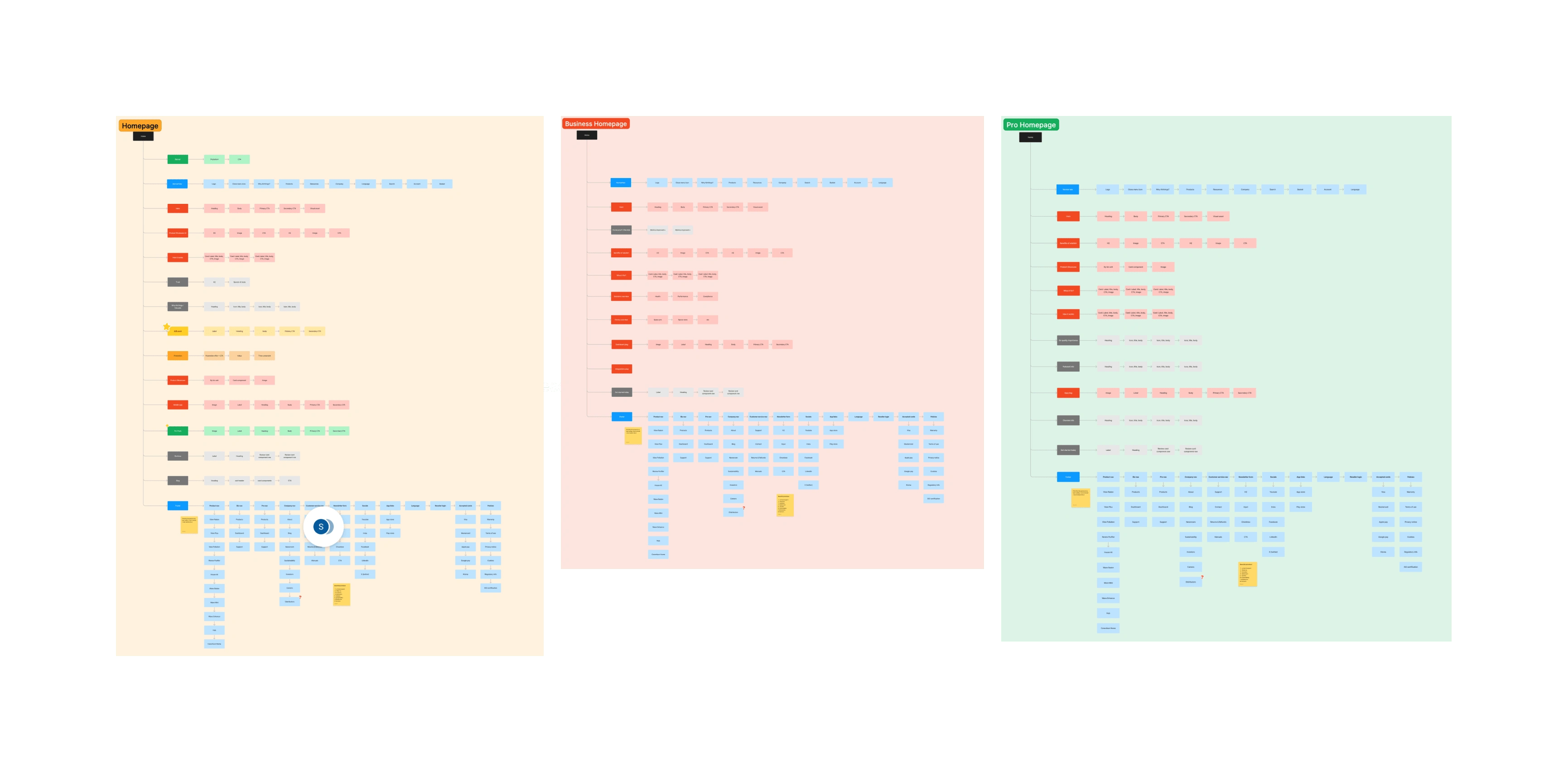 Information architecture of web pages