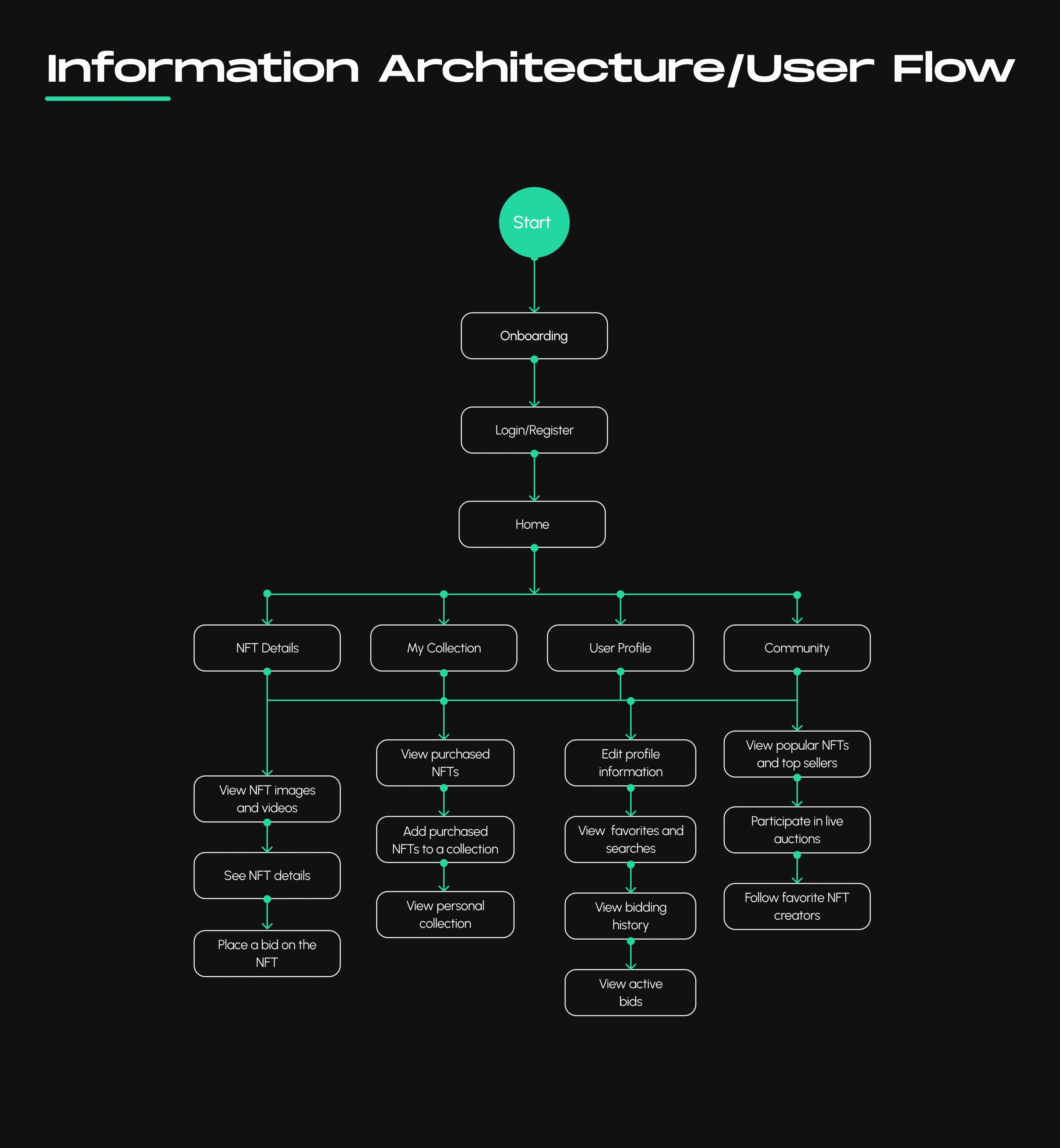 User flow & IA For NFTBoost