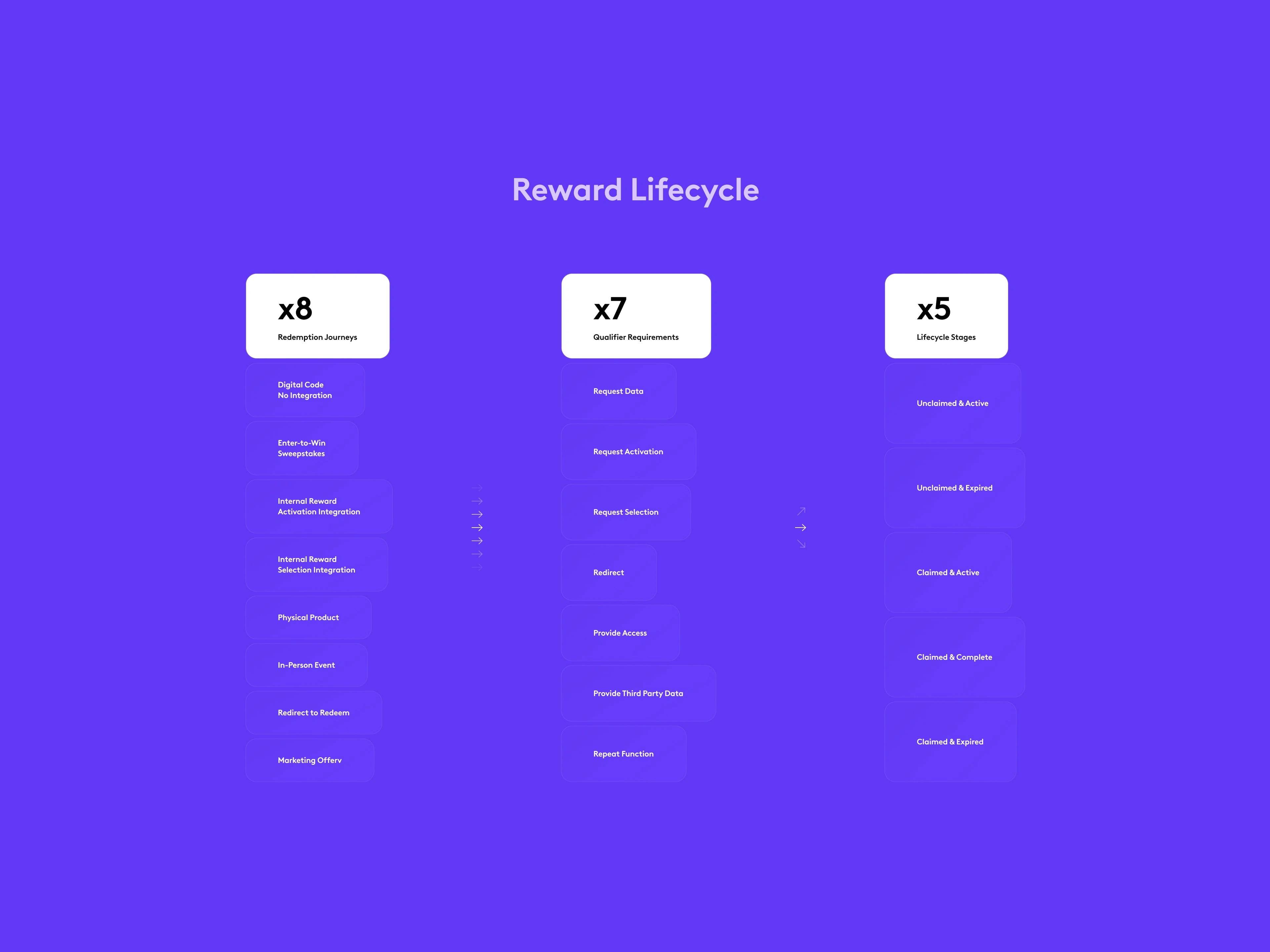 Modular Reward Lifecycle