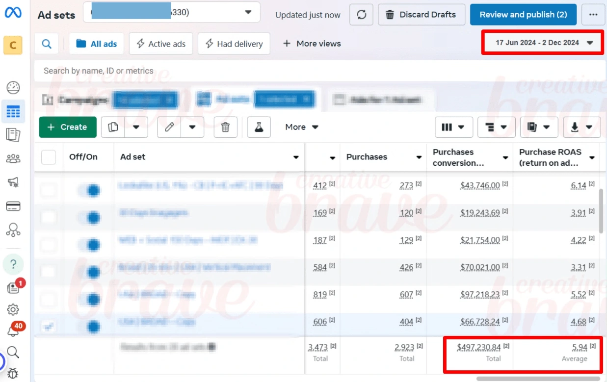 Results after I managed tehir ads