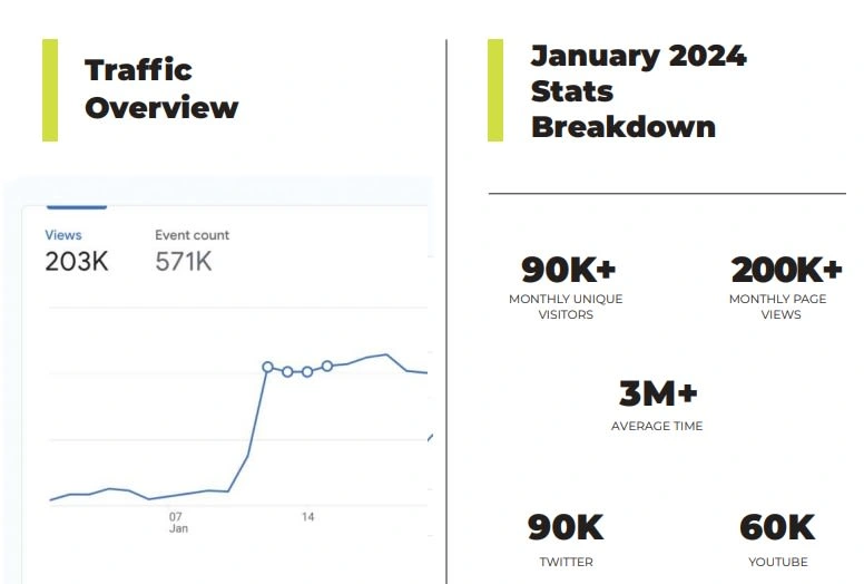 Hired as a regular contributor, we've been consistently growing the Blockster.com brand.