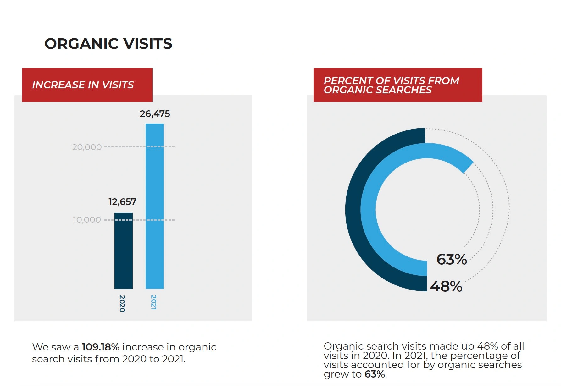 Radit and sustained growth across metrics, including organic traffic that more than doubled year over year