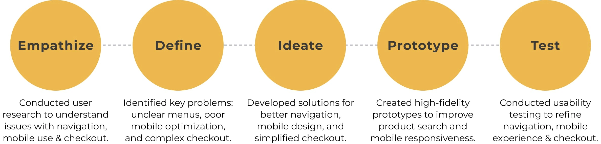 Design Process Flow