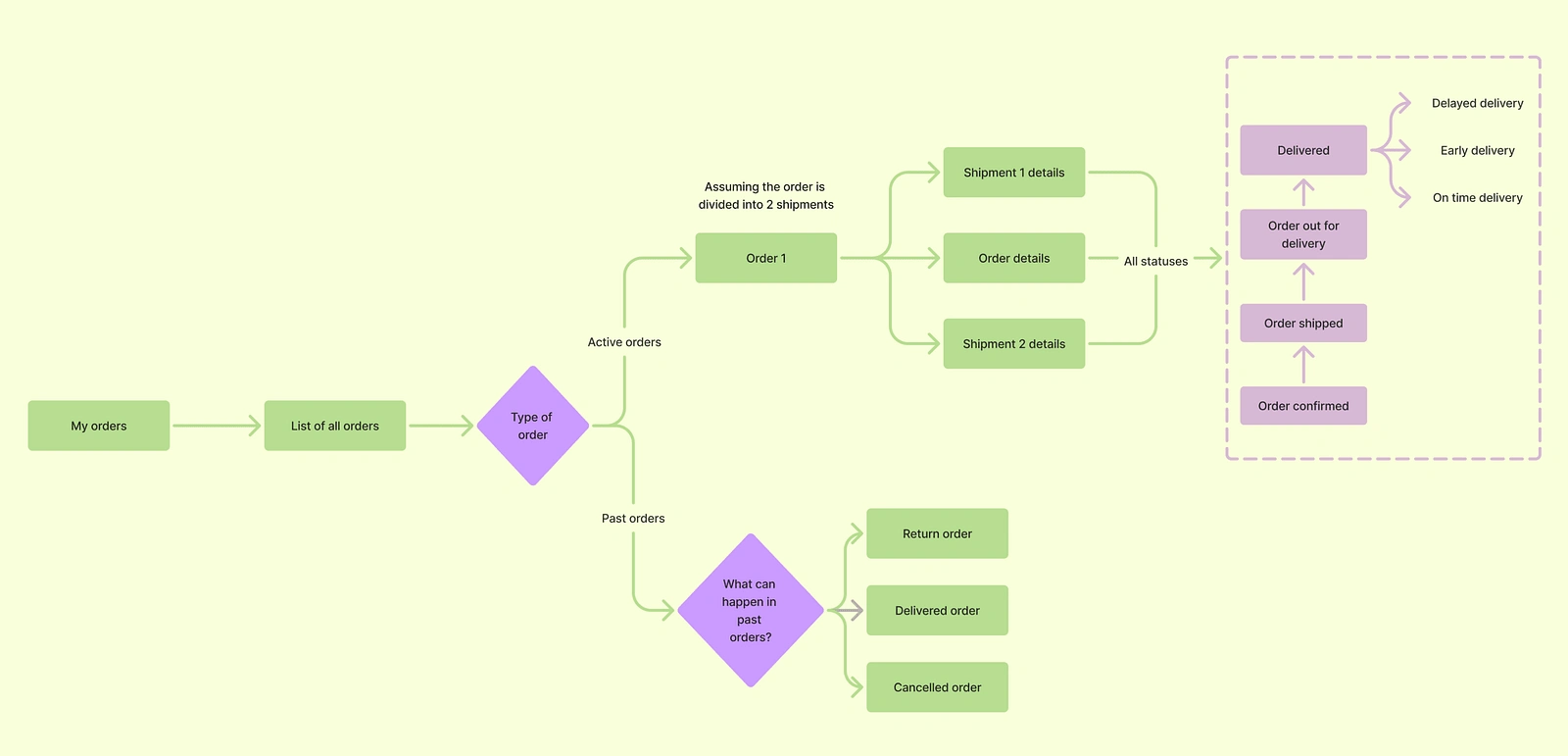 Happy path and all usecases