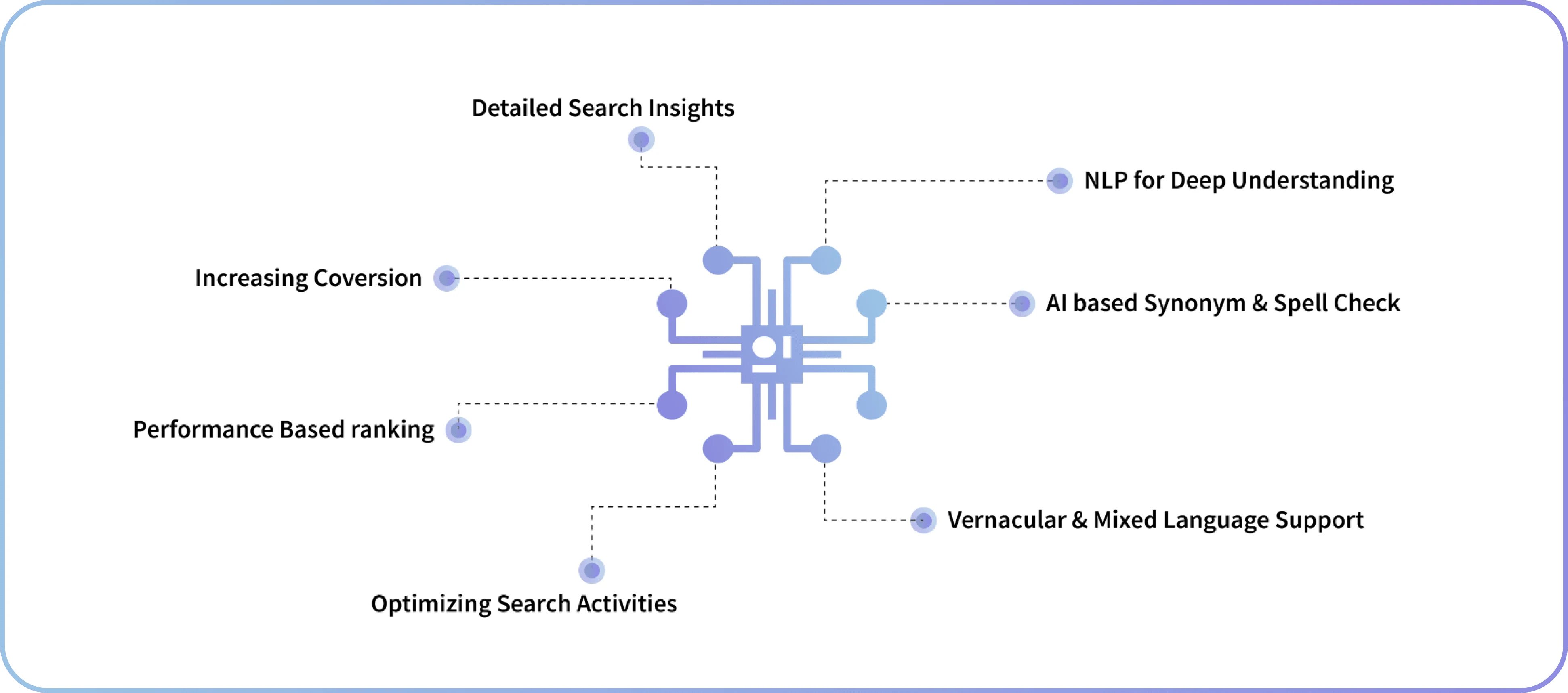 Power of AI-NLP-Based Search