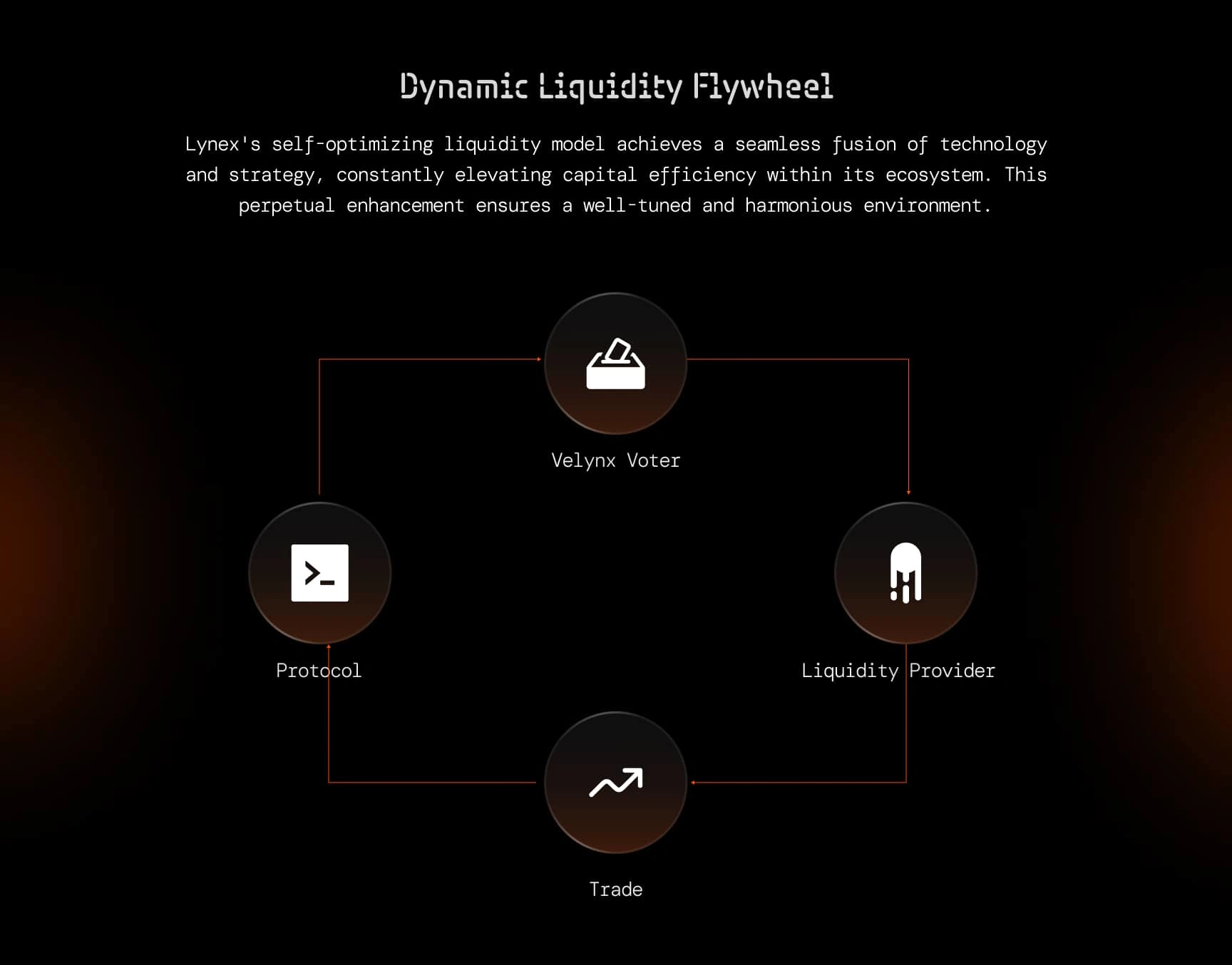 Liquidity Flywheel Graphic