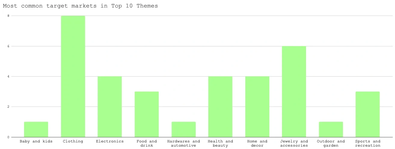 Competitor research findings