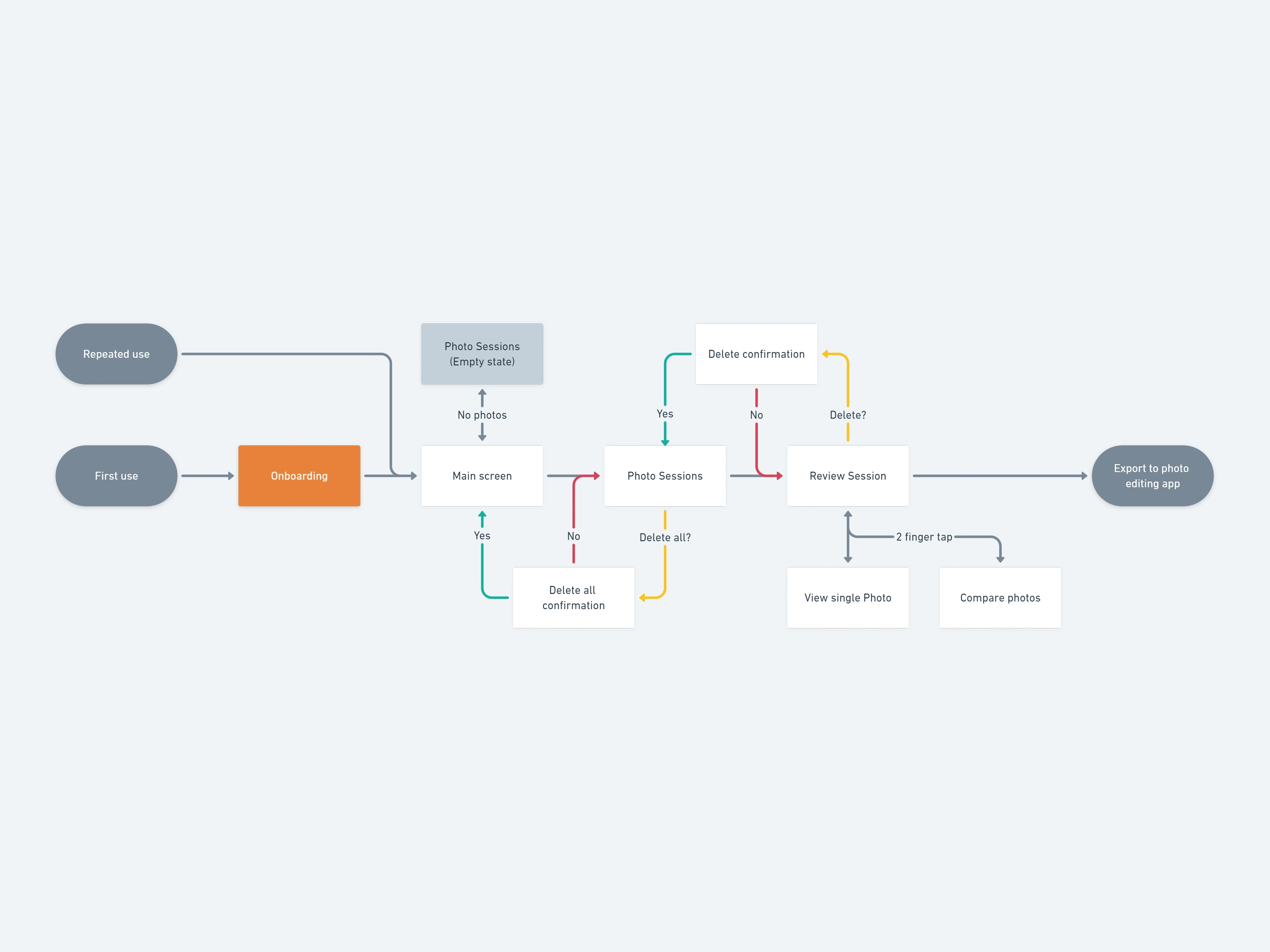 User Flow