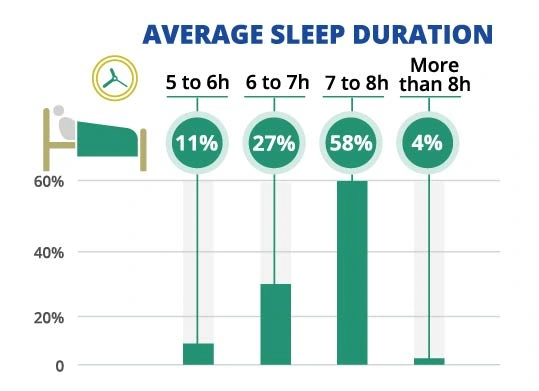 Average Sleep Duration