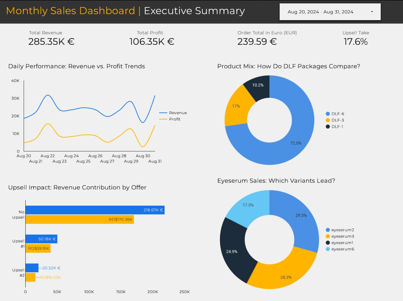  📈 Executive Summary: A bird's-eye view of E- Commerce Business performance 