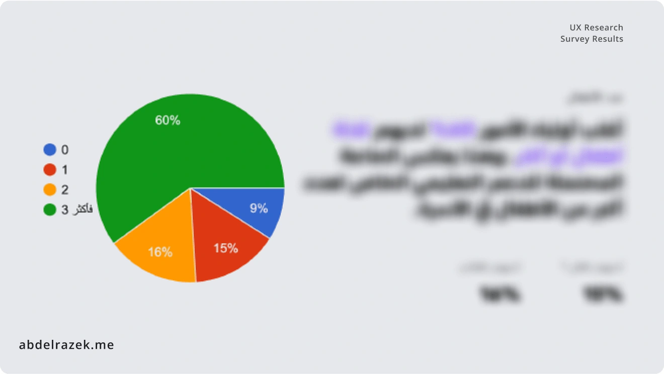 Visual insights from our research: This is a sample graph highlighting user preferences from the survey, which informed Momtaz's strategic direction.