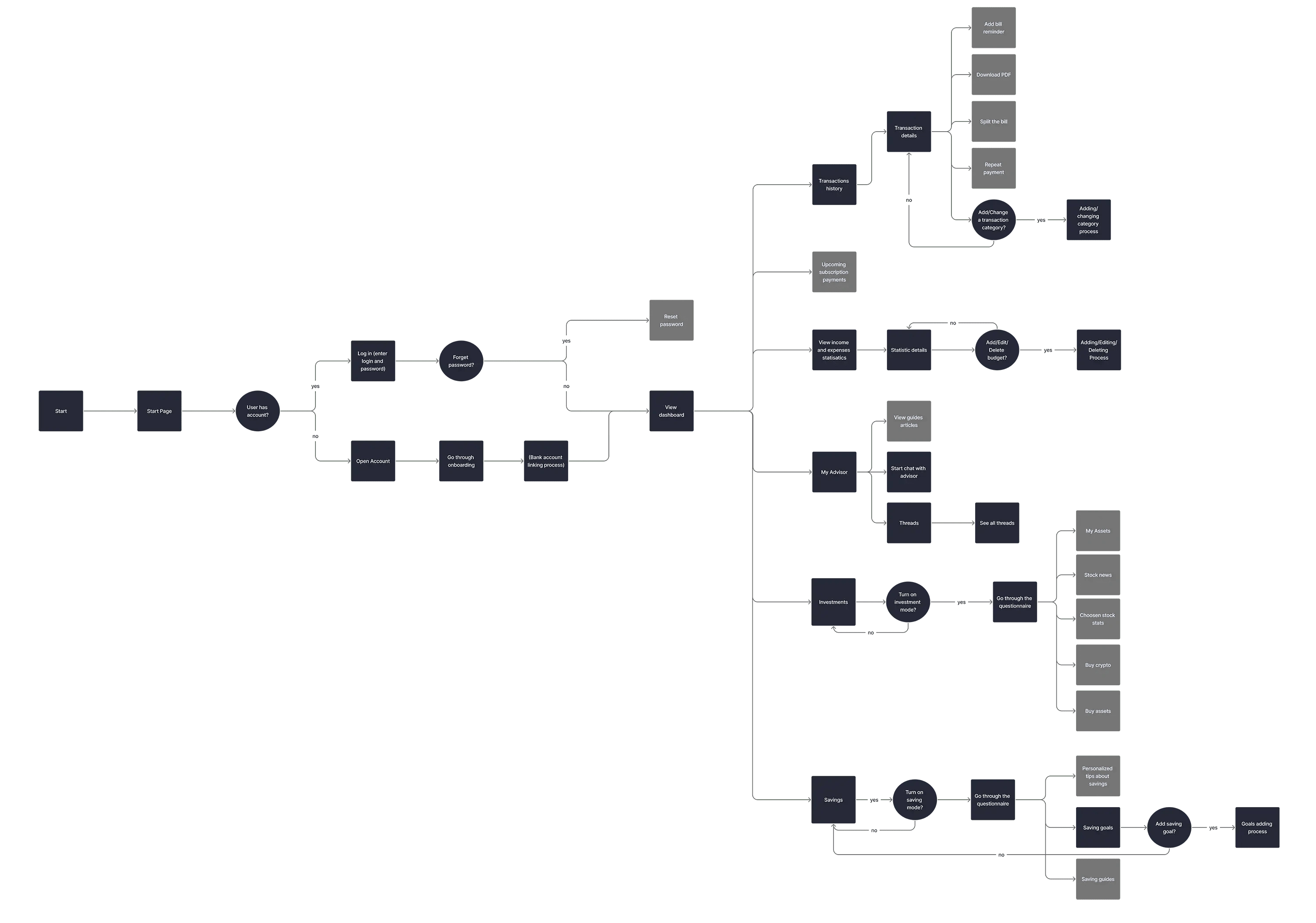 Amelia Turner User Flow