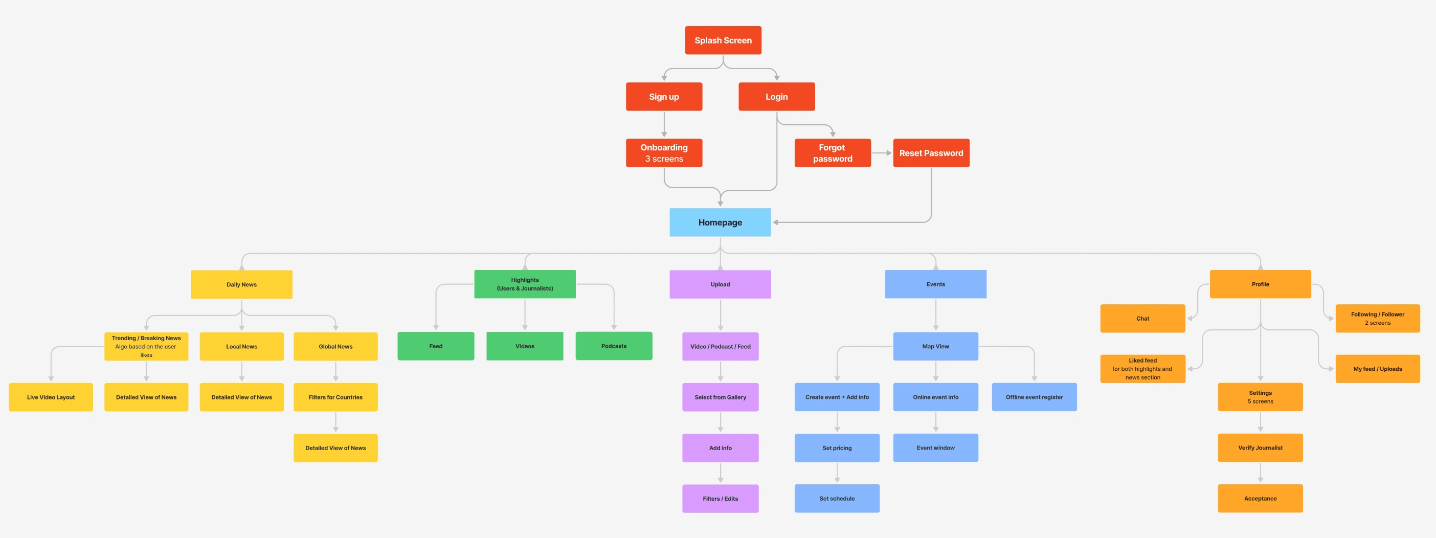 System Architecture 