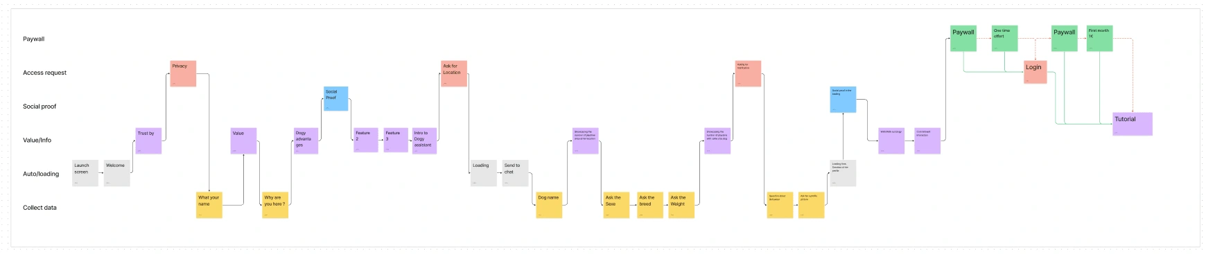 Onboarding exploration