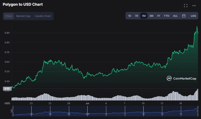 Image source: 18/7/2022. Gotta love crypto for the fact that an asset can pump 200% but we’re still in a bear market.