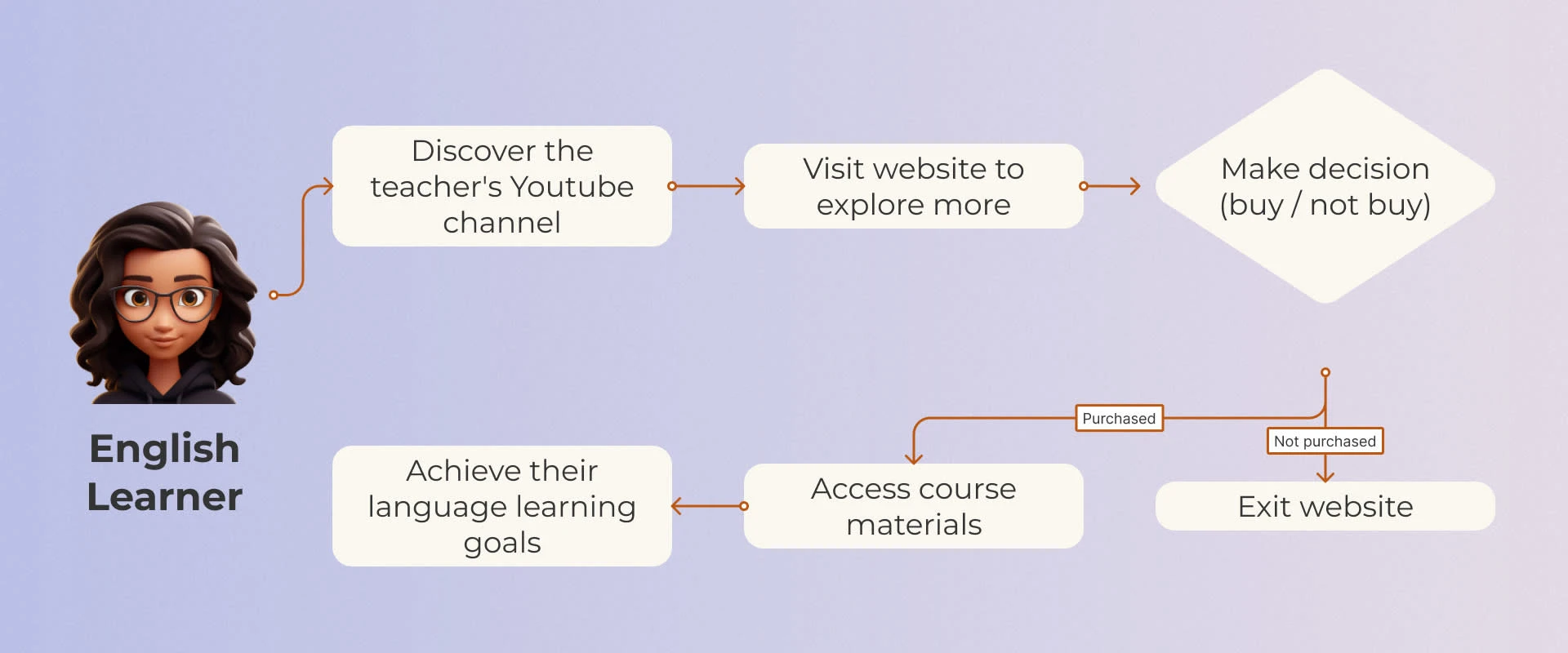 The YouTube channel and website complement each other in attracting potential learners and converting them into course participants.