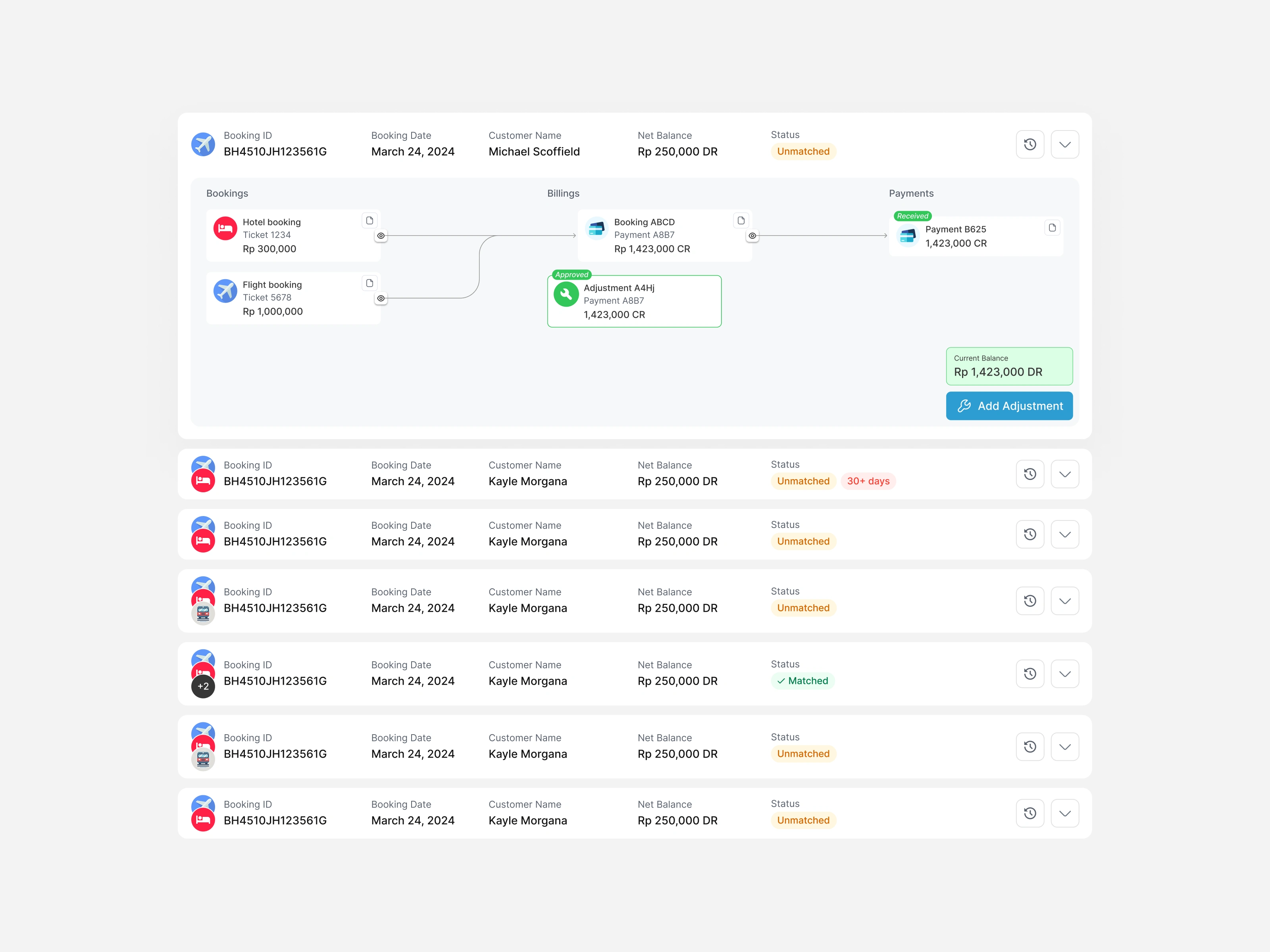 This section displays a detailed transaction flow from booking, billing, to payment in a hierarchical display. Each stage is visually connected, facilitating the identification of transaction status, including balances, adjustments, and matched/unmatched status. Color indicators and status labels help fast navigation in the financial reconciliation process.