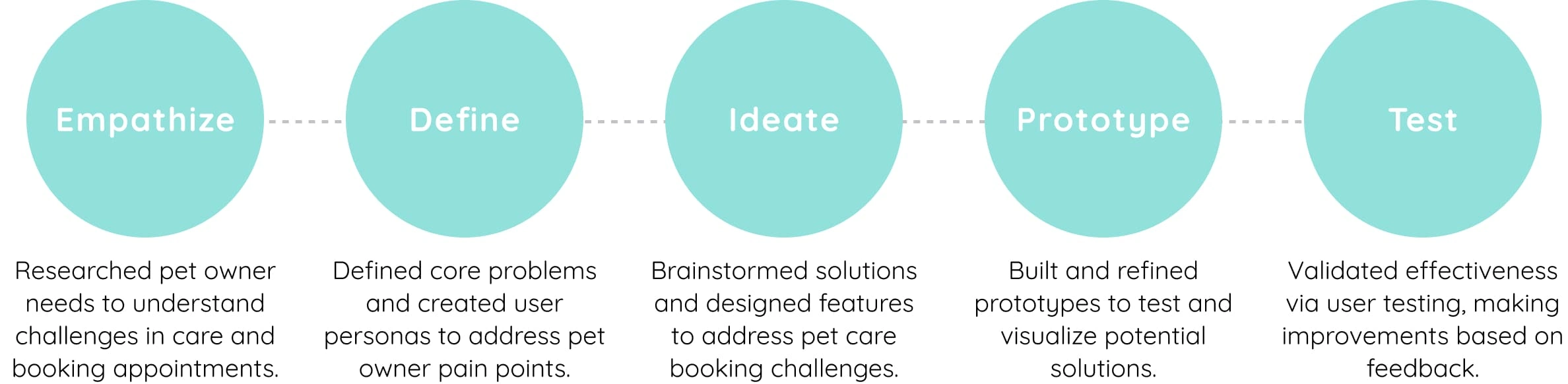 Design Process Flow