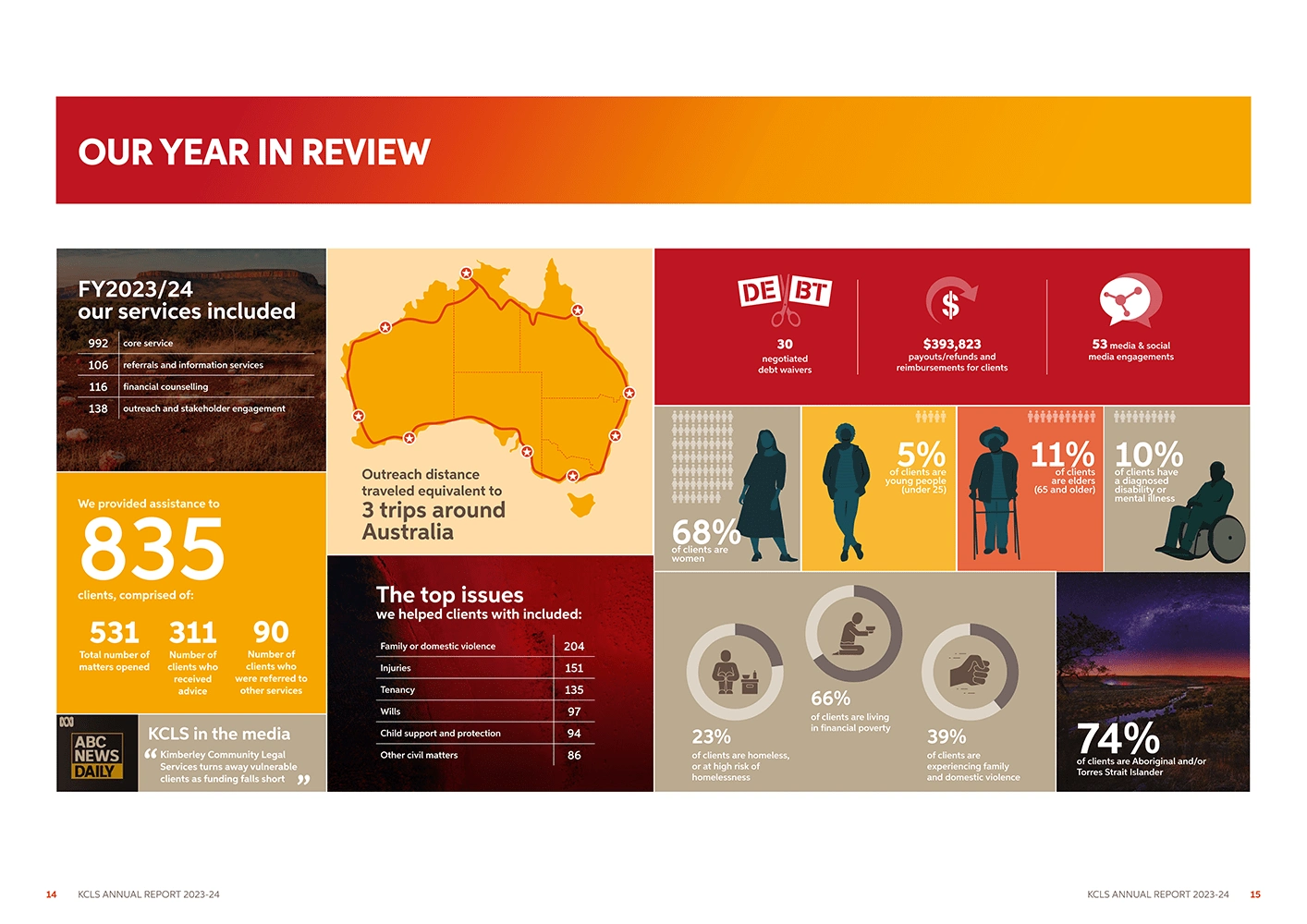 Stats and figures