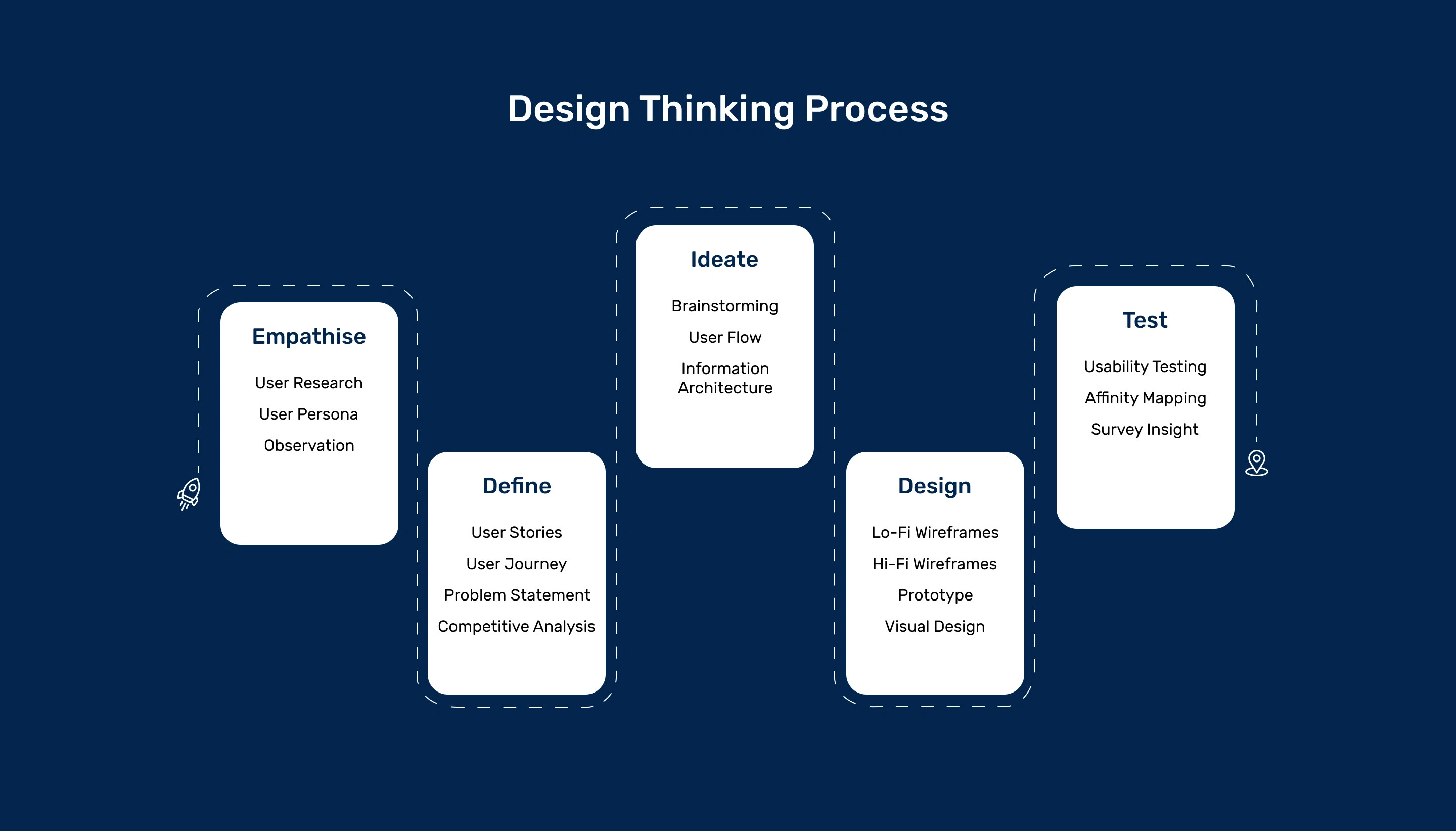 Design Thinking Process