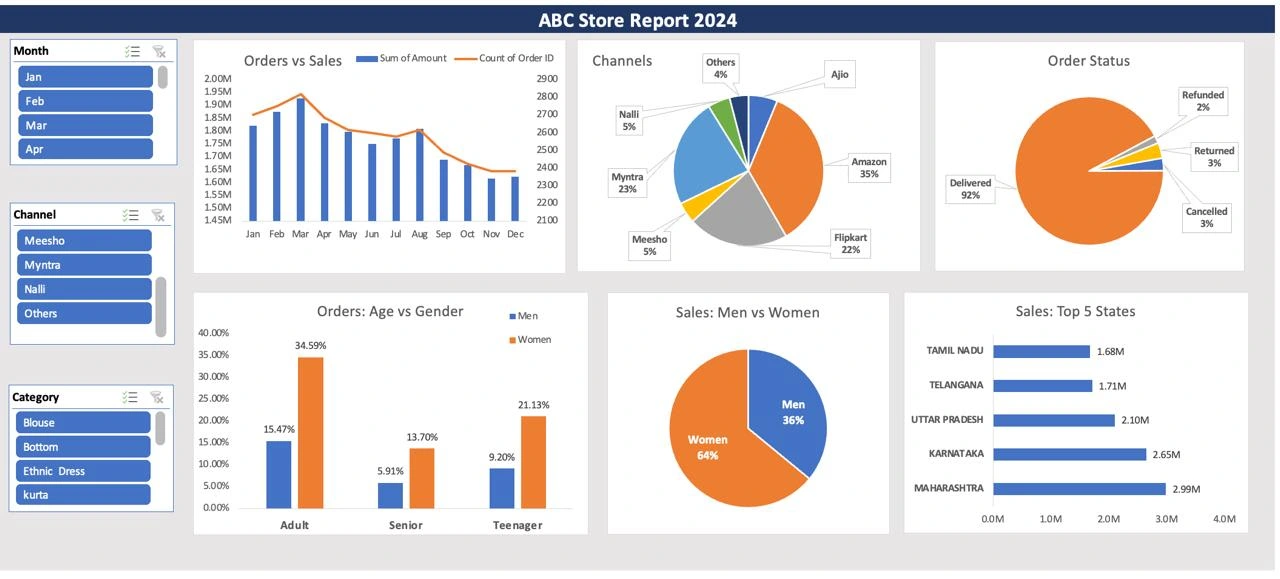 Interactive Excel dashboard with charts, pivot tables, slicers.