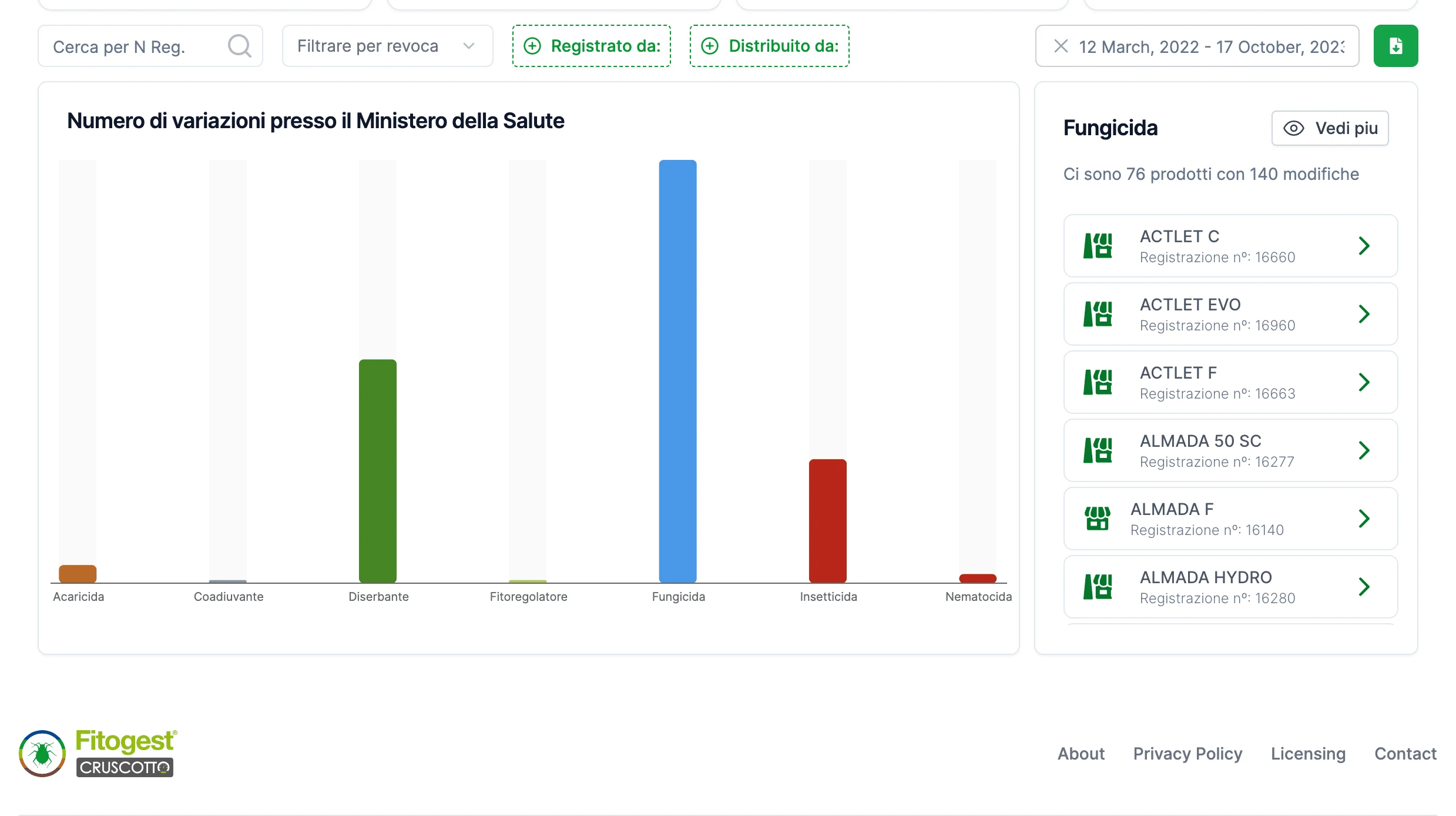 Categories section with a bar chart showing the various categories.