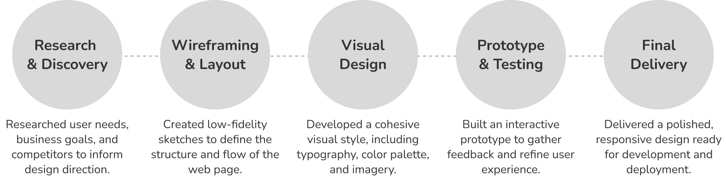 Design Process Flow