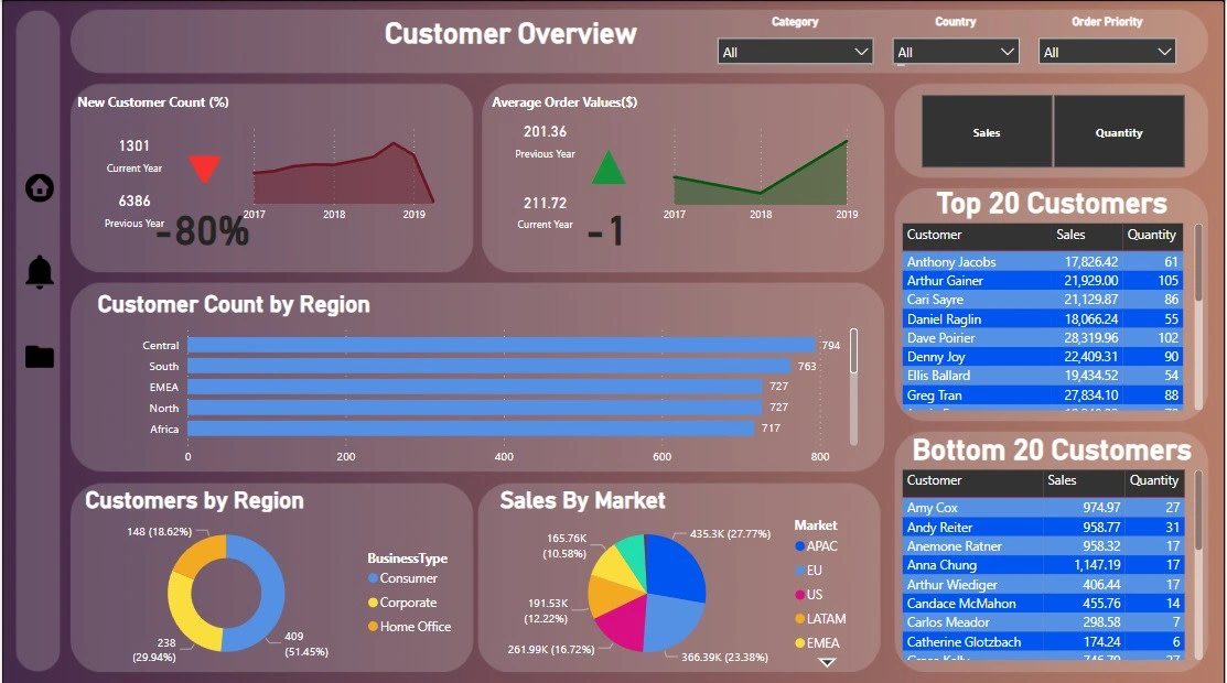 Customer Overview Dashboard : Power Bi