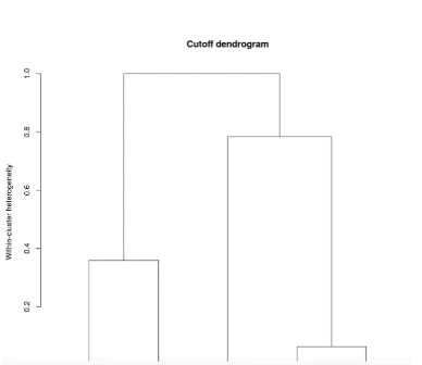 Dendrogram Highlighting the Appropriate Number of Clusters 