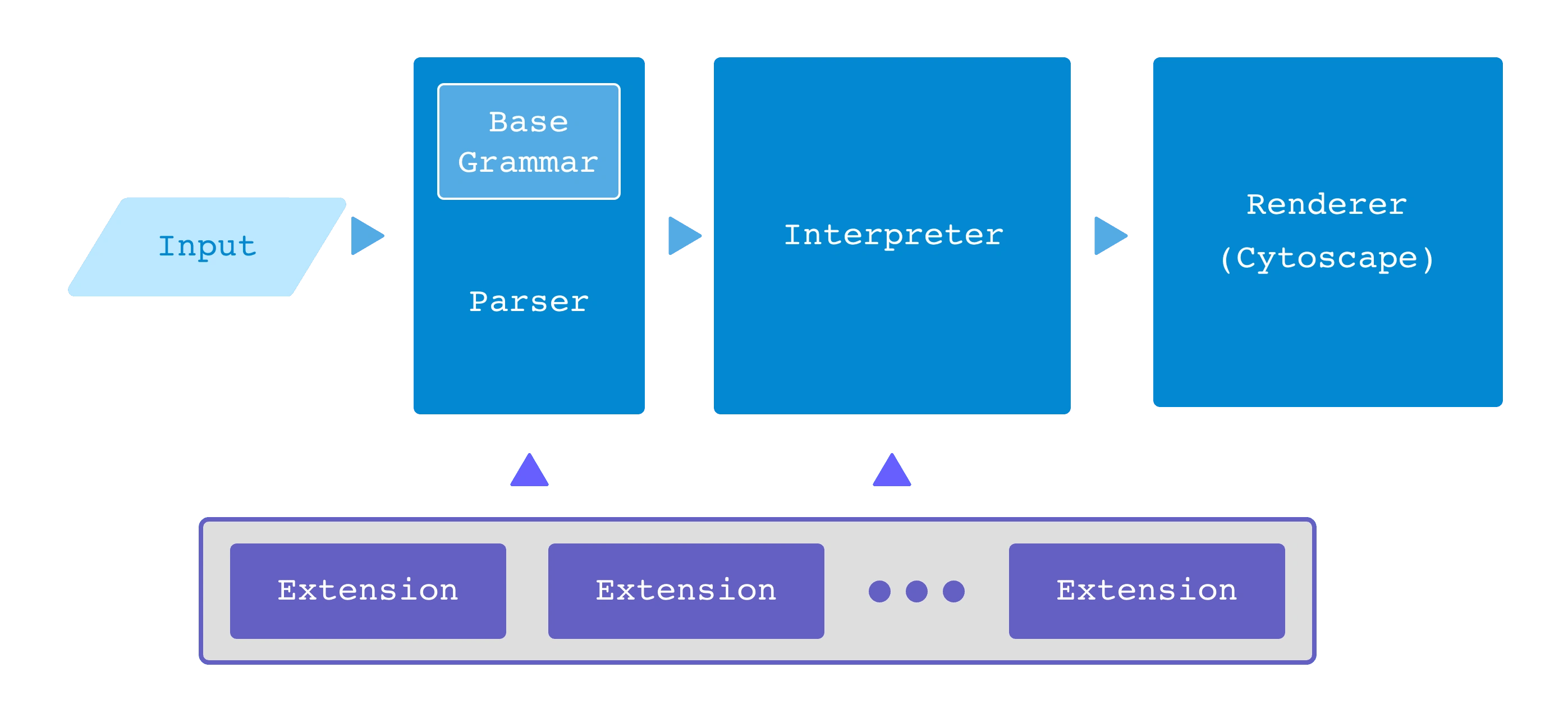 A diagram of the Protograph Library pipeline which provides a Typescript parser and interpreter for rendering of the ProtoGraph language in Cytoscape.js