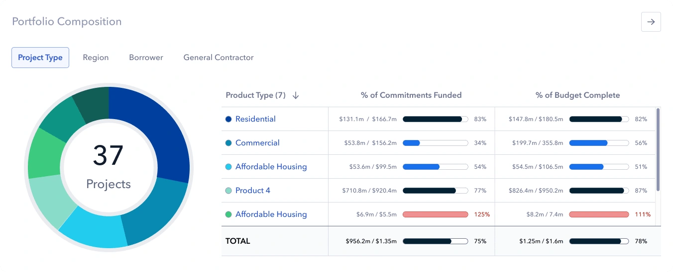 Lender view: Help customers forecast future funding needs by analyzing historical project data